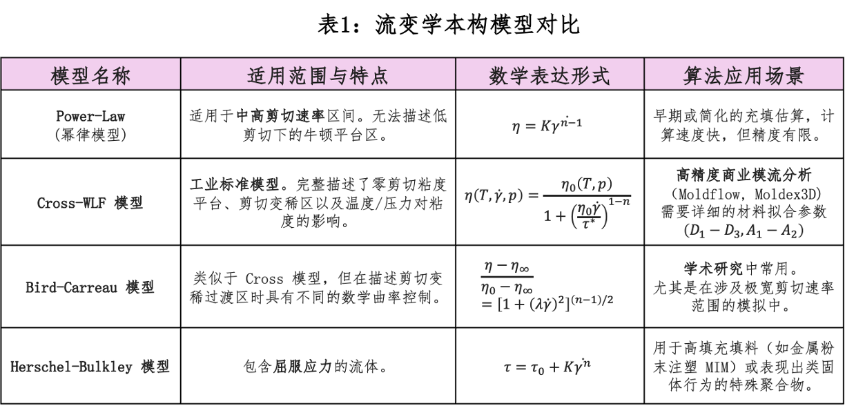 流变学示意