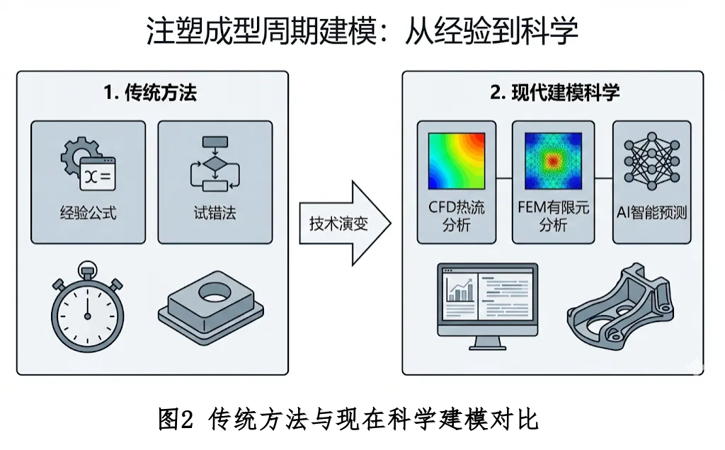 模拟仿真技术