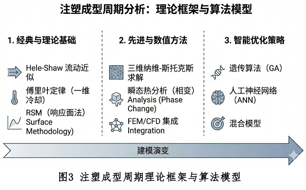智能优化策略