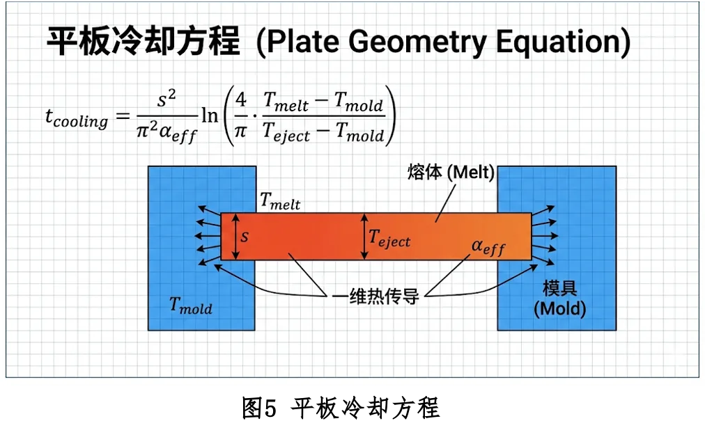 冷却模型